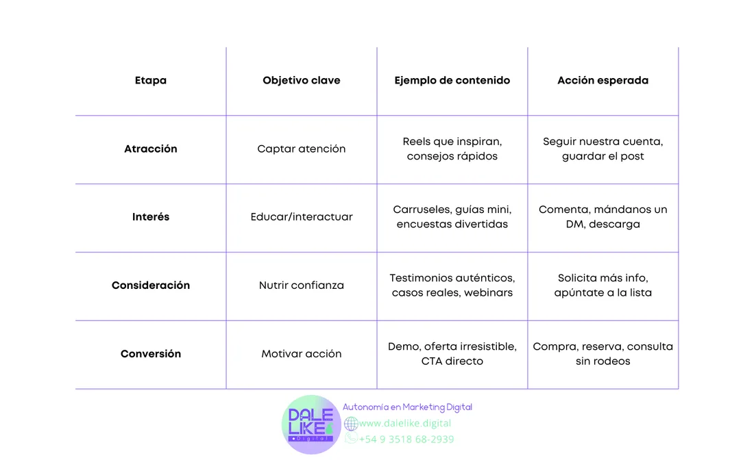 Tabla de Dale Like con las cuatro etapas del embudo en redes sociales: atracción, interés, consideración y conversión, con el objetivo, el ejemplo de contenido y la acción esperada en cada una